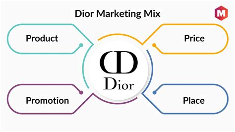 Dior strategy examples